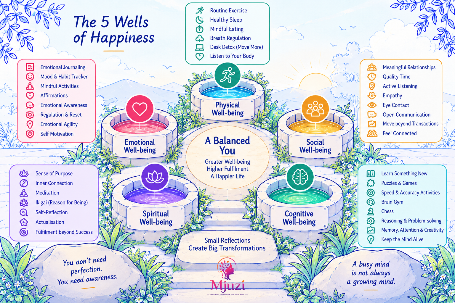 The Five Wells of Happiness: emotional, physical, social, cognitive and spiritual wellbeing